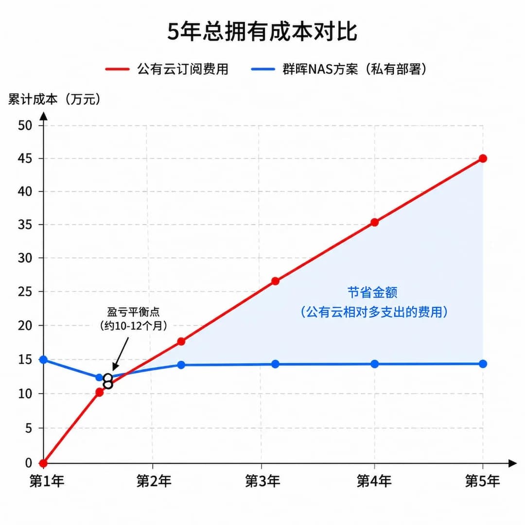 5年总拥有成本对比折线图,红色折线代表公有云订阅费用持续上升,蓝色折线代表群晖私有NAS费用在初期后趋于平稳,两线在第一年末相交标注盈亏平衡点