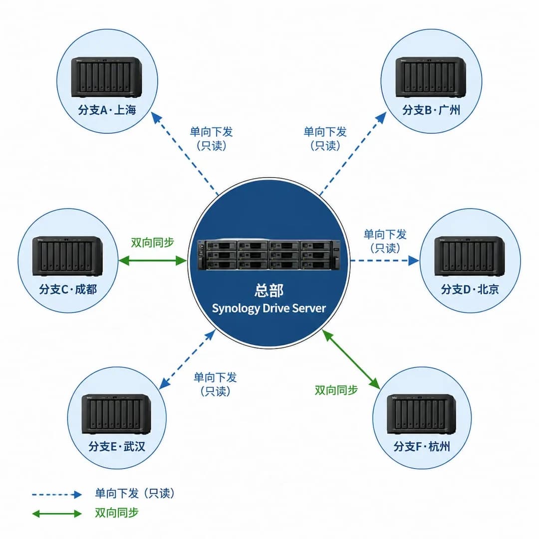 群晖ShareSync星型网络拓扑图,总部中央NAS服务器连接多个城市分支NAS节点,连线区分单向下发与双向同步两种模式
