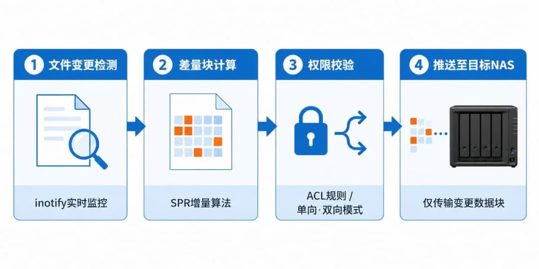 Synology Drive ShareSync四步工作流程图,从文件变更检测到差量计算、权限校验、最终推送至目标NAS的完整流程