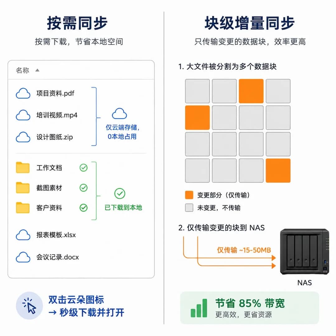 两栏对比信息图,左栏展示按需同步中云图标与实体图标两种文件状态,右栏展示块级增量同步仅传输橙色高亮的变更数据块