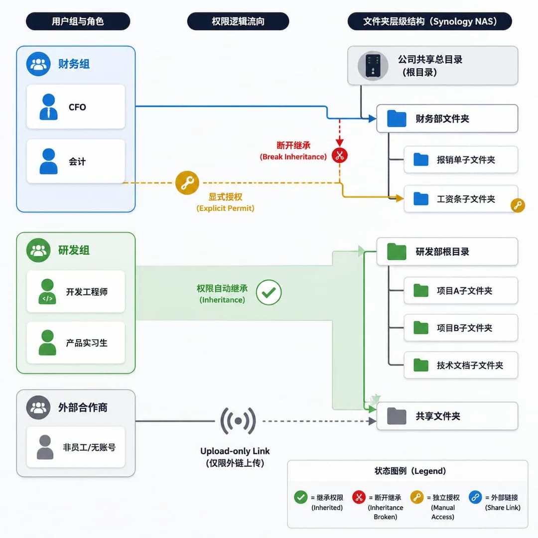 Synology Drive ACL 权限模型示意图,左侧三个用户组(财务/研发/外部合作商)通过四种关系(继承、断开继承、独立授权、外链)映射到右侧公司共享文件夹层级,配图例说明