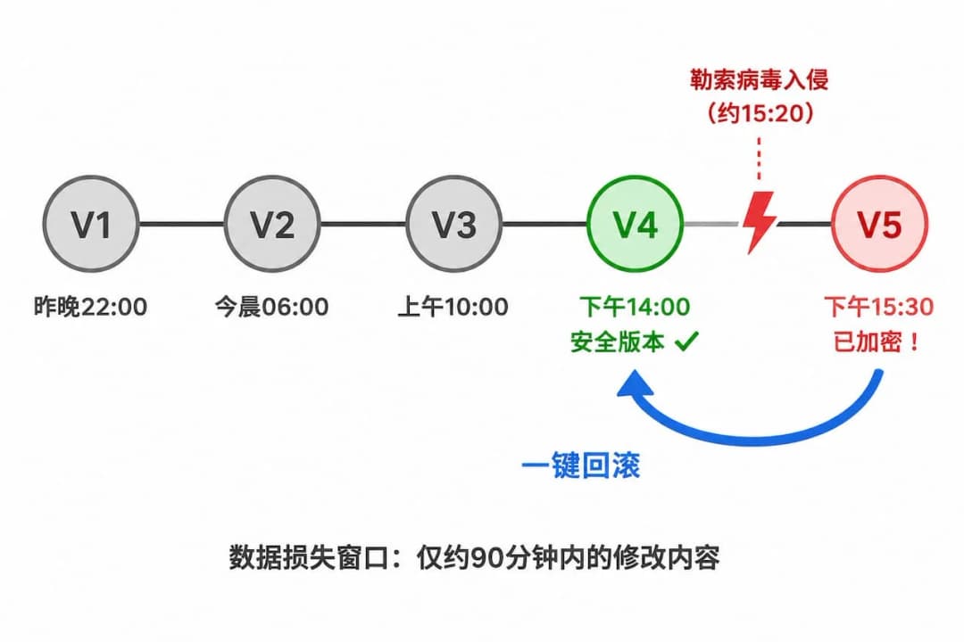 文件版本时间轴示意图,展示V1至V5五个快照节点,V4与V5之间标注勒索病毒攻击闪电图标,蓝色弯曲箭头从V5回指V4标注一键回滚,V4节点标注绿色安全版本