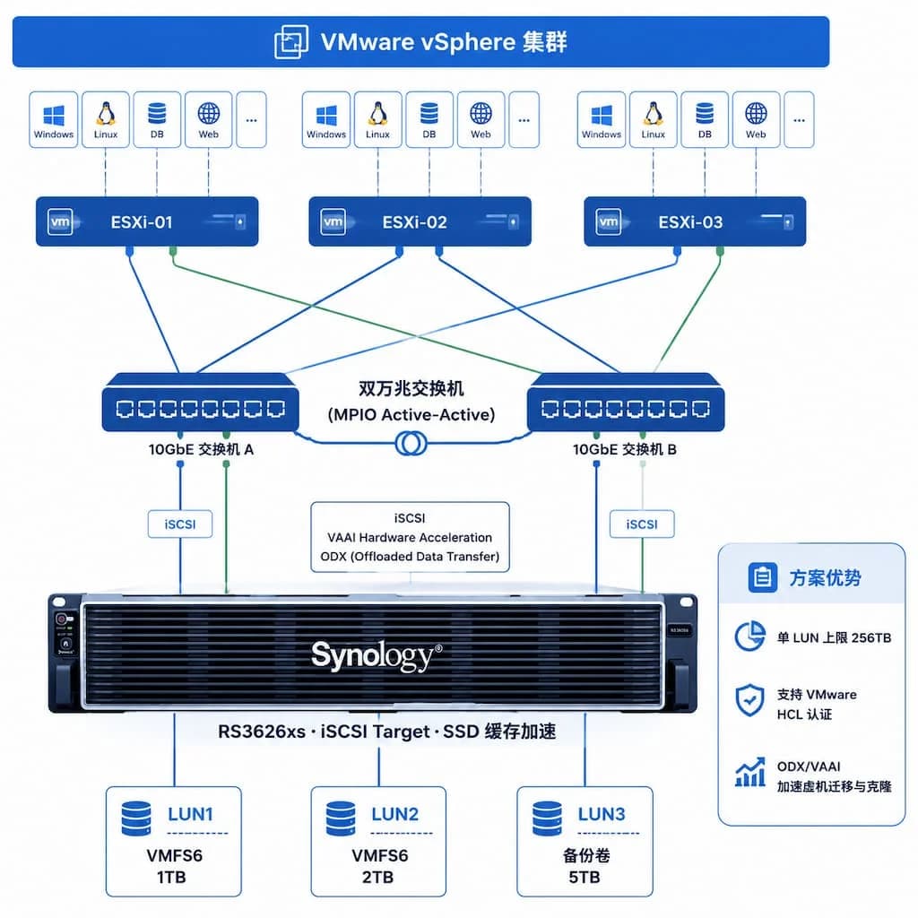 群晖 NAS 通过 iSCSI 为 VMware vSphere 三节点集群提供共享 datastore 的网络拓扑图,顶层 ESXi 主机+虚机方块,中层双万兆交换机做链路冗余,底层 NAS 暴露多个 LUN,蓝色扁平网络图风格