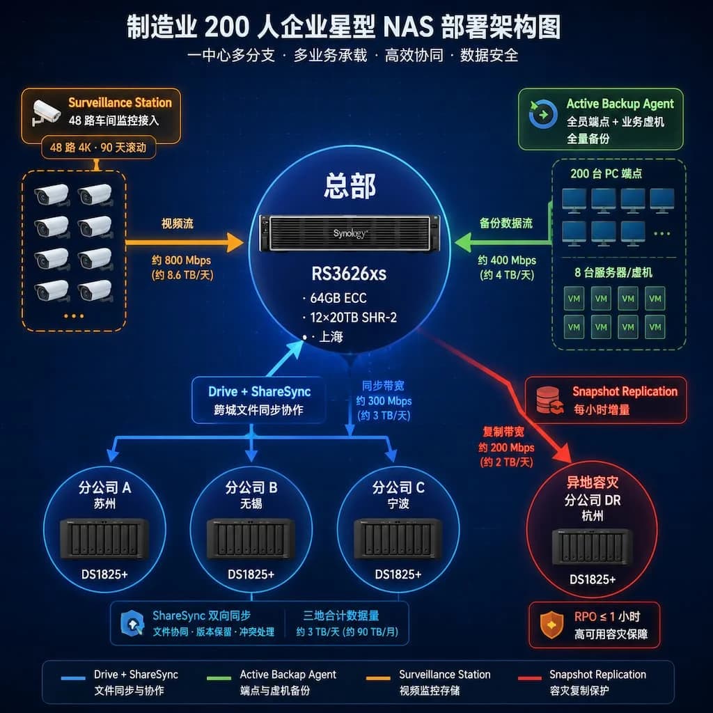 律所 80 人合规架构示意图,纵向四层从客户端到合规存储,顶层律师客户端,第二层 MailPlus 邮件归档+Drive WORM 合同存档,第三层主 NAS DS3622xs+,底层异地灾备 DS1825+ + 腾讯云 COS,标注司法部 5 年备查与 ACL 隔离