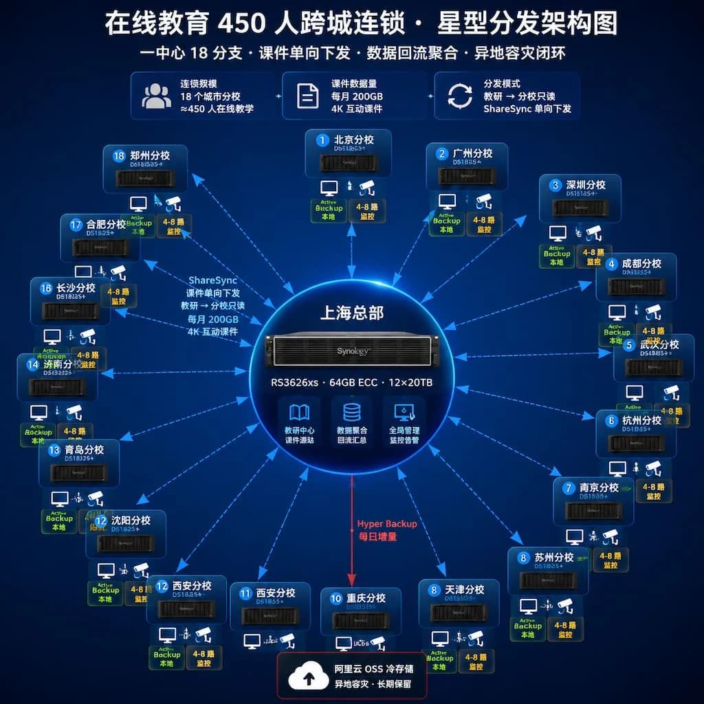 在线教育 450 人跨城连锁星型分发架构图,总部 RS3626xs 中心向 18 个城市分校 DS1825+ 单向下发课件,每分校承载本地备份与教室监控,数据流回总部聚合,标注分校数与课件数据量