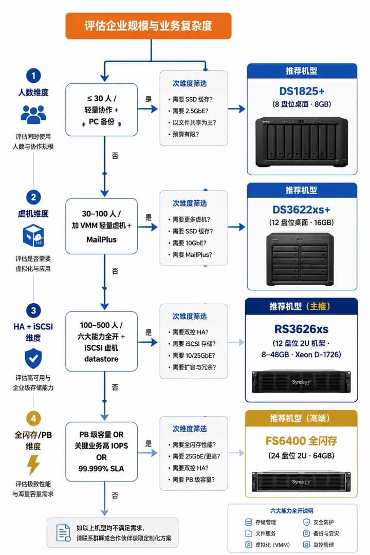 群晖企业 NAS 机型选型决策树,顶部入口"评估企业规模与业务复杂度",纵向 4 层判断分叉到 DS1825+/DS3622xs+/RS3626xs/FS6400 四个推荐型号,每层标注关键决策维度(人数/虚机/HA/全闪存)