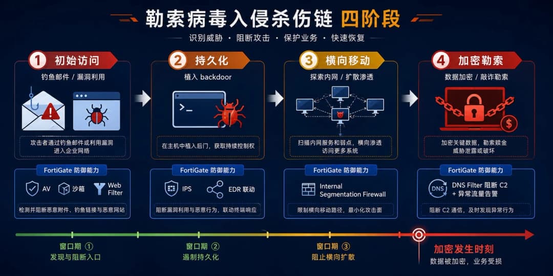 勒索病毒入侵杀伤链四阶段横向流程图,每阶段下方标注对应的 FortiGate 防御能力(IPS、沙箱、DNS Filter、ZTNA),底部时间轴标记"加密发生时刻"