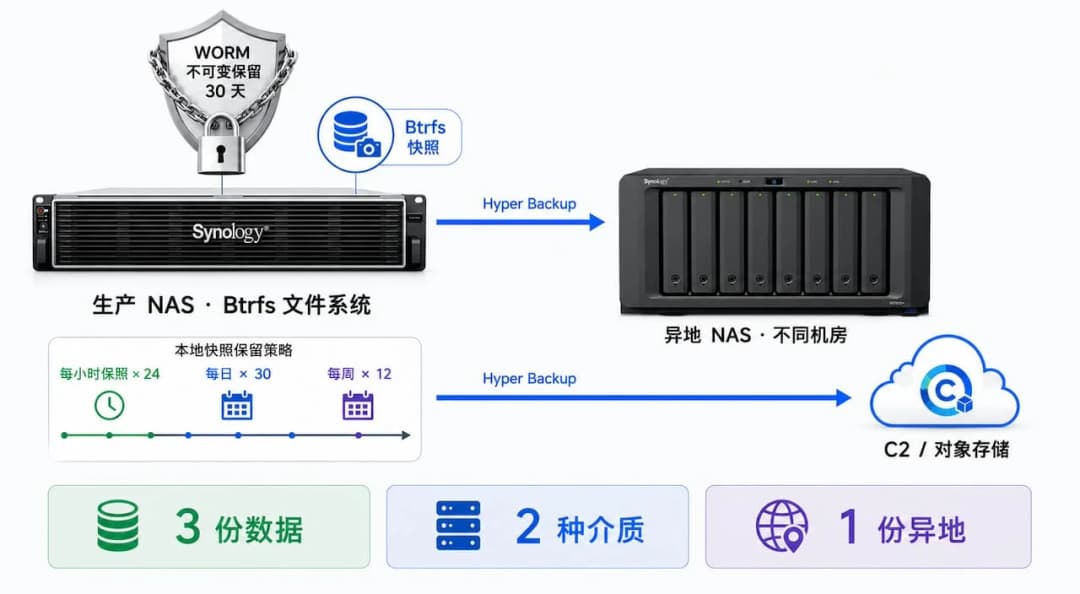 群晖 3-2-1 备份体系结构图,左侧主 NAS 标注 Btrfs 快照与 WORM 锁定图标,中部 Hyper Backup 流向右侧异地 NAS 与云端对象存储 C2,标注 3 份数据 2 种介质 1 份异地