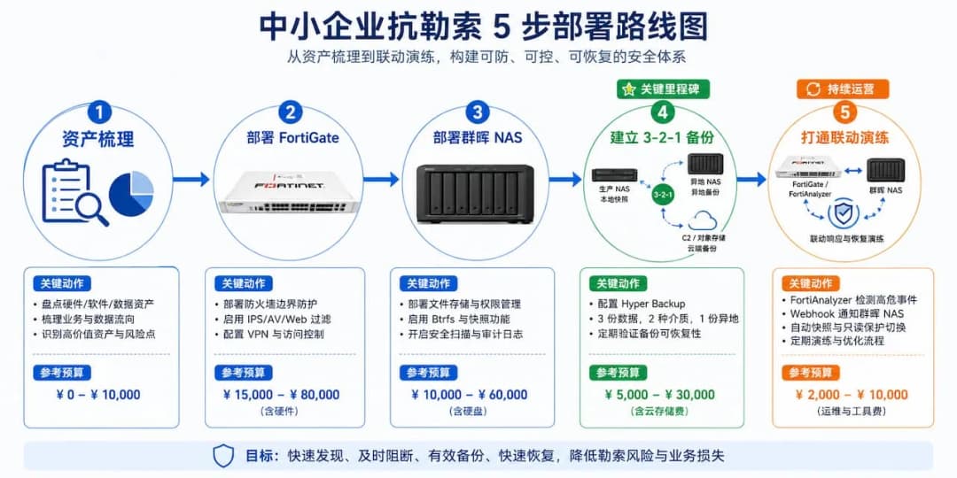 中小企业抗勒索 5 步部署路线图横向时间轴,每步标注阶段名称、关键产品、预算区间,从资产梳理到联动演练顺序排列