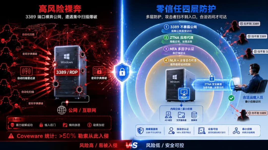 RDP 远程桌面加固前后对比图:左侧 3389 端口裸奔公网遭遇集中扫描爆破,右侧经 ZTNA + MFA + NLA + 内网分段四层防护后攻击者扫不到入口
