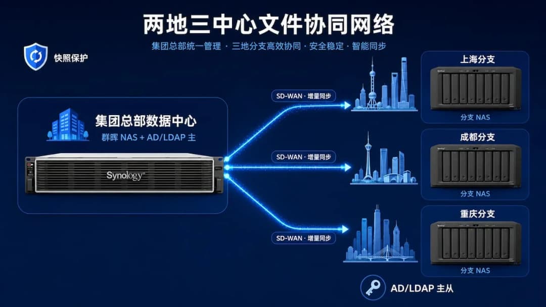 集团总部数据中心与上海、成都、重庆三地分支机构通过 SD-WAN 蓝色光线连接,中心总部 NAS 节点辐射至各分支 NAS 节点,构建两地三中心文件协同网络的扁平信息图