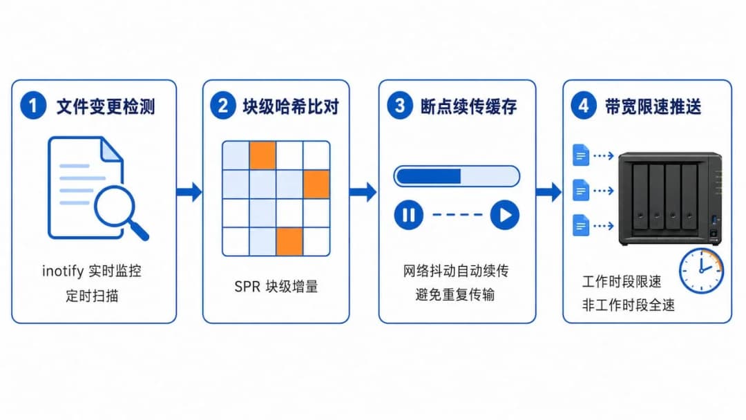 企业级数据同步软件四步工作流程图,从文件变更检测到块级哈希比对、断点续传缓存、带宽限速推送至目标 NAS 的完整流程