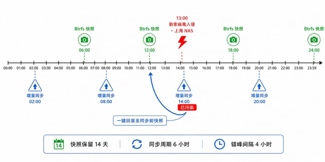 同步任务与快照任务错峰执行时间轴,24 小时横轴上交替排列绿色快照标记与蓝色同步标记,正午插入红色勒索病毒攻击图标演示回滚路径
