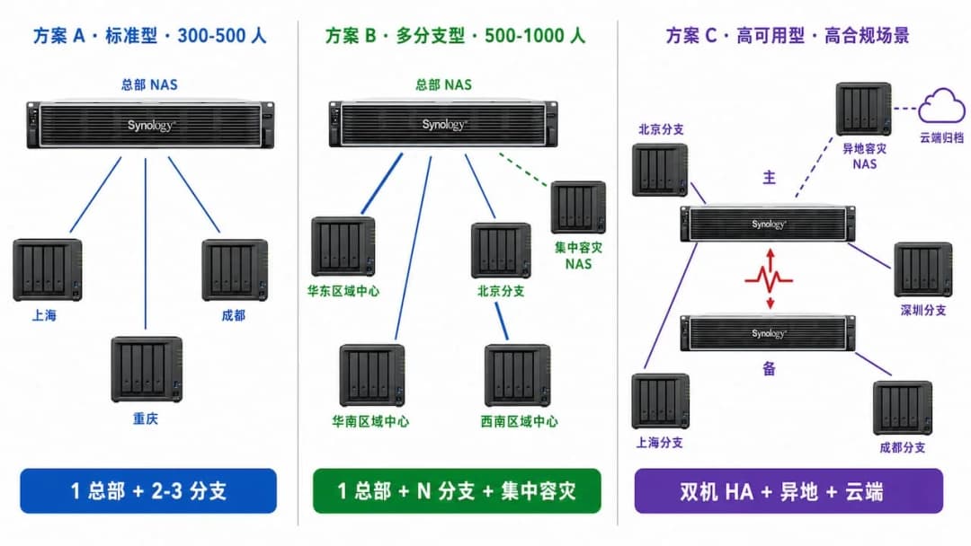 群晖两地三中心三档部署模型拓扑对比图,三栏分别展示方案 A 标准型(1+3 节点)、方案 B 多分支型(1+N+集中容灾)、方案 C 高可用型(双机 HA+异地+云端归档)三种架构的节点连接关系