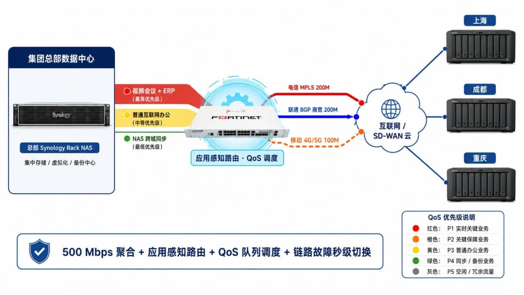 SD-WAN 多链路负载均衡示意图,集团总部数据中心通过 SD-WAN Edge 设备将视频会议、ERP、互联网、NAS 同步四类业务流量按 QoS 优先级分流至电信 MPLS 专线、联通 BGP 商宽、移动 4G/5G 三条物理链路,最终聚合输出至分支机构