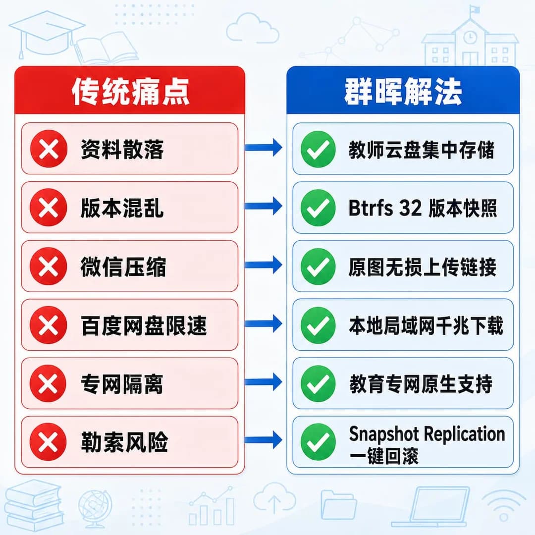 教育集团六大数据管理痛点与群晖 NAS 解决方案对照表信息图,左栏红色痛点条目,右栏蓝色解法条目,中间连接箭头