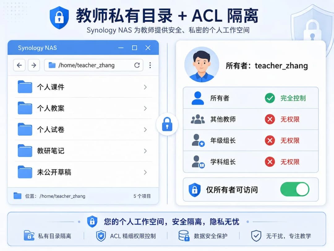 群晖 NAS 教师个人 home 文件夹示意图,左侧文件浏览器展示教师专属私有目录树,右侧 ACL 权限面板高亮"仅所有者可访问",体现教师独立安全工作区