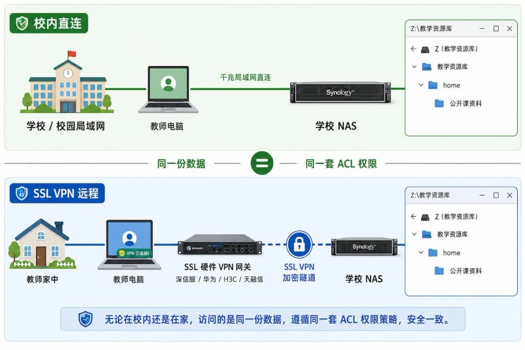 教师通过 SSL 硬件 VPN 网关在校内与在家两种场景访问学校 NAS 同一共享目录的对比示意图,上半"校内直连"+ 下半"SSL VPN 远程",目录结构完全一致