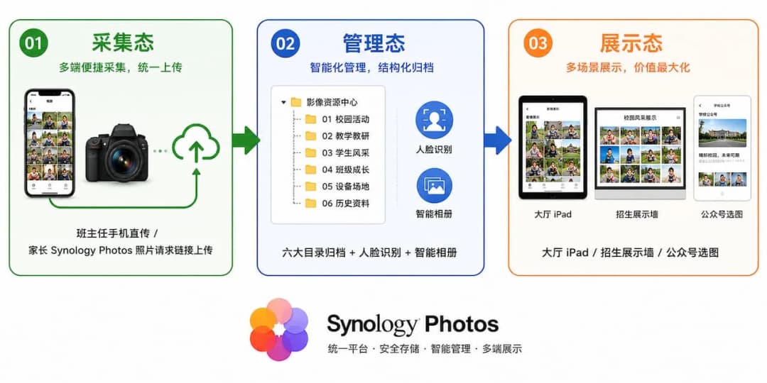 教育集团影像资源中心采集态/管理态/展示态三态流转图,左→中→右三个矩形流程框,配 Synology Photos 应用图标