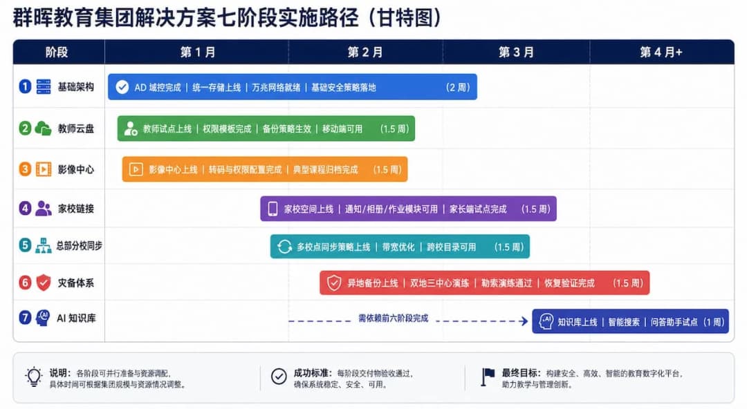 群晖教育集团解决方案七阶段实施路径甘特图,横向时间轴展示从基础架构到 AI 知识库的七个阶段