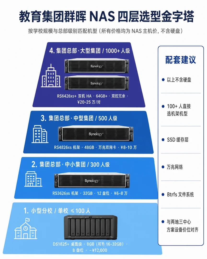教育集团群晖 NAS 四层选型金字塔,底层 ≤100 人 DS1825+ 桌面级,中两层 300/500 人级 RS3626xs / RS4826xs 机架,顶层 1000+ 人级 RS6426xs+ 双机 HA