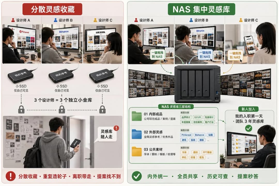 设计行业设计师分散收藏 Pinterest 与 Behance 灵感与群晖 NAS 集中灵感库三层架构两种参考资料管理方式对比