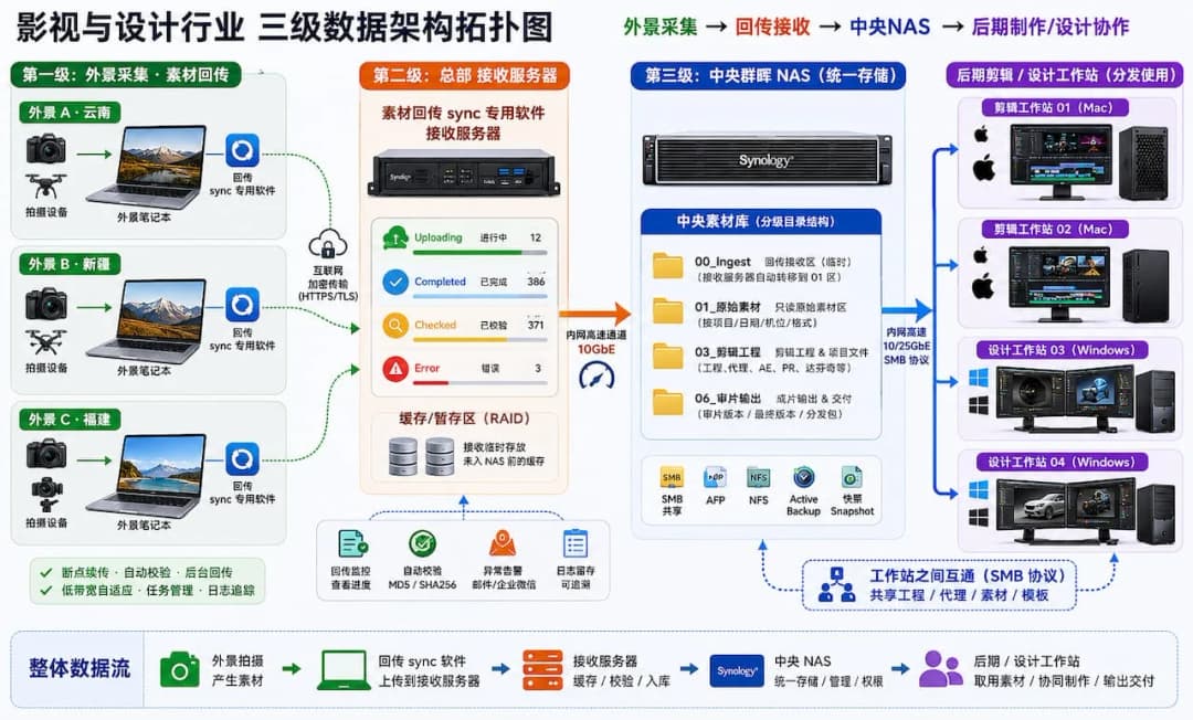 影视与设计行业三级数据架构拓扑图,外景笔记本/设计师电脑经接收服务器汇入中央群晖 NAS,再分发到后期剪辑与设计工作站