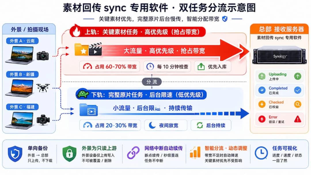 素材回传sync专用软件双任务分流示意图,关键素材任务高优先级抢占带宽,完整原片任务低优先级后台慢传