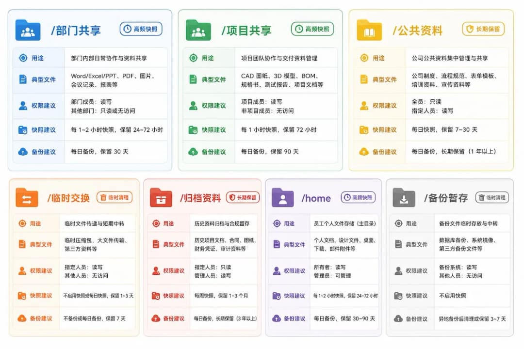 群晖 NAS 制造业共享盘 7 大一级目录卡片图