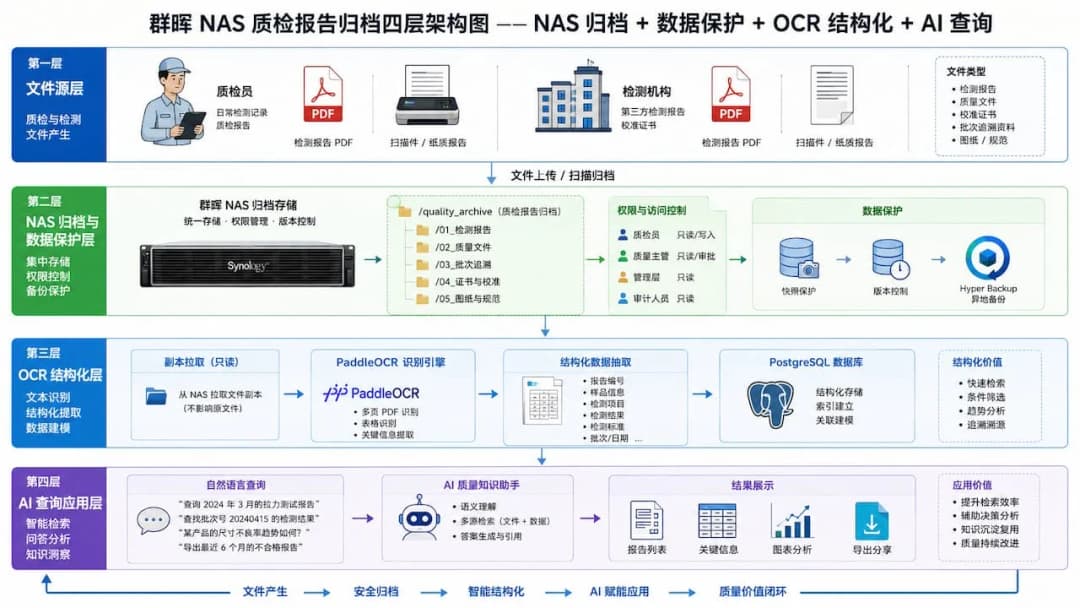 群晖 NAS 质检报告归档四层架构图——NAS 归档 + 数据保护 + OCR 结构化 + AI 查询