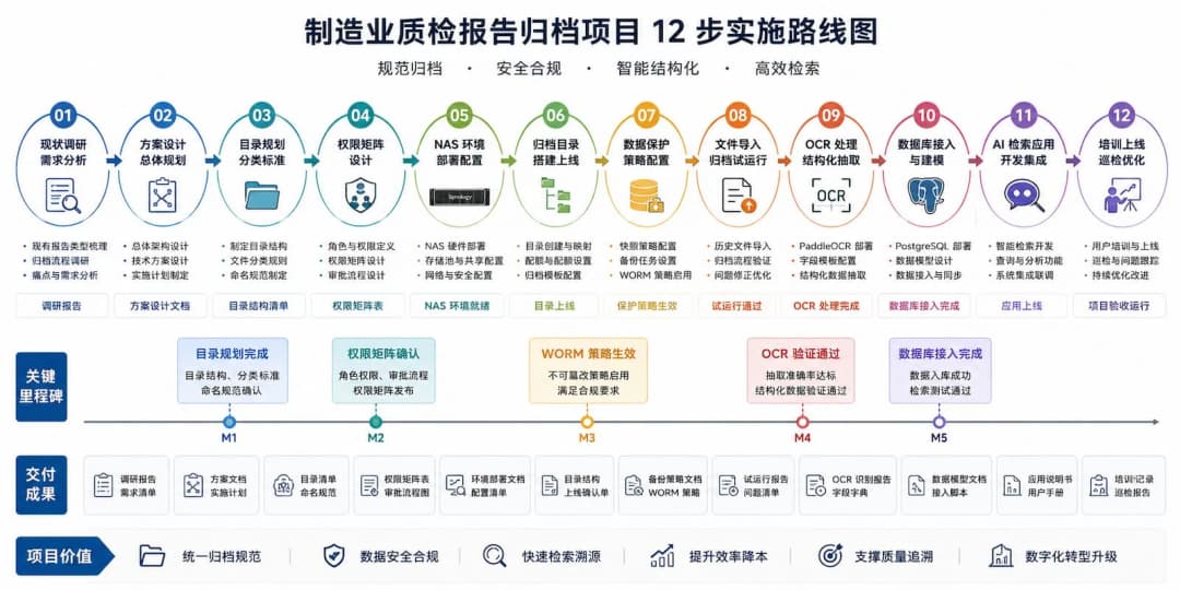 制造业质检报告归档 12 步实施步骤路线图——从现状调研到培训巡检