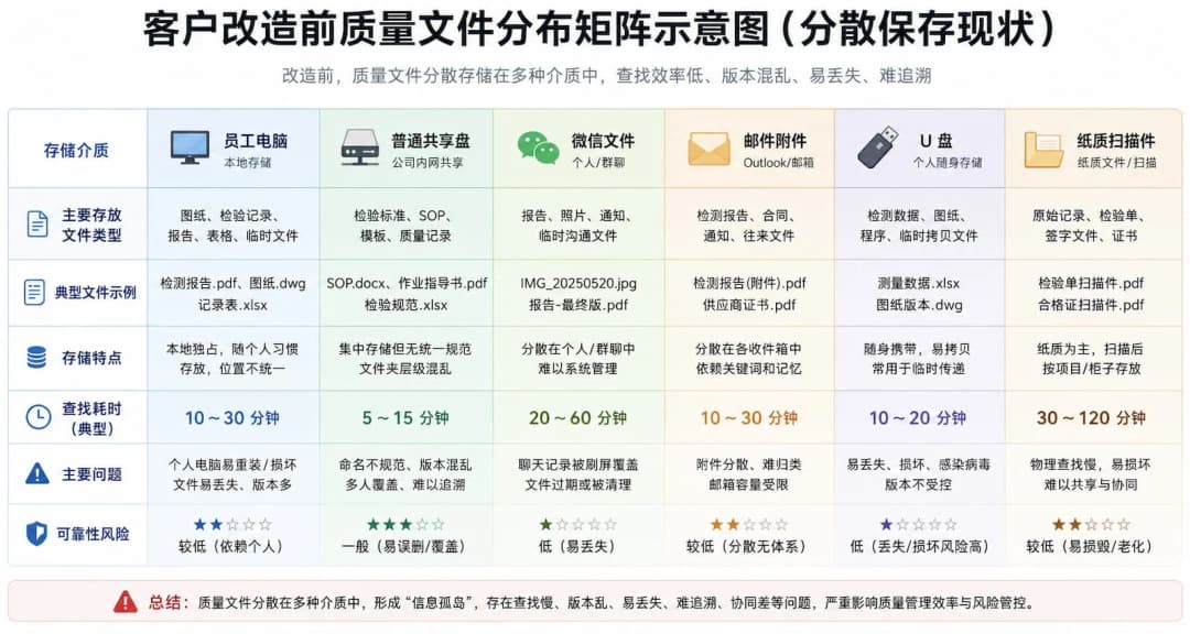 客户改造前质量文件分布矩阵——电脑、共享盘、微信、U 盘与纸质档案分散保存示意