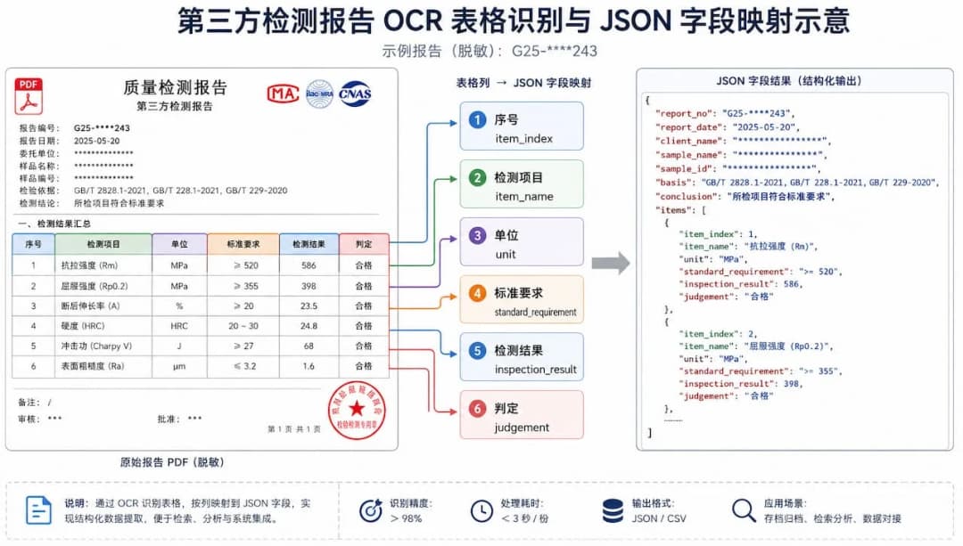 第三方检测报告 OCR 表格识别与 JSON 字段映射示意——脱敏报告 G25-****243
