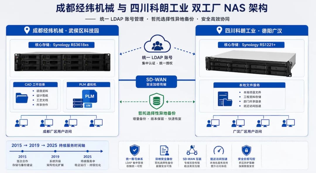 成都经纬机械与四川科朗双工厂NAS架构封面图,成都RS3618xs与广汉RS1221+通过统一LDAP与哲托异地备份连接