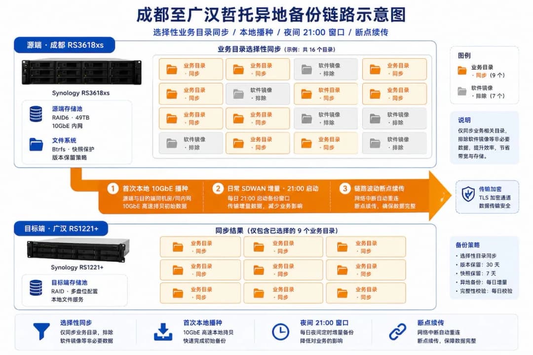 成都至广汉哲托异地备份链路示意图,选择性业务目录同步/本地播种/夜间21:00窗口/断点续传四要素