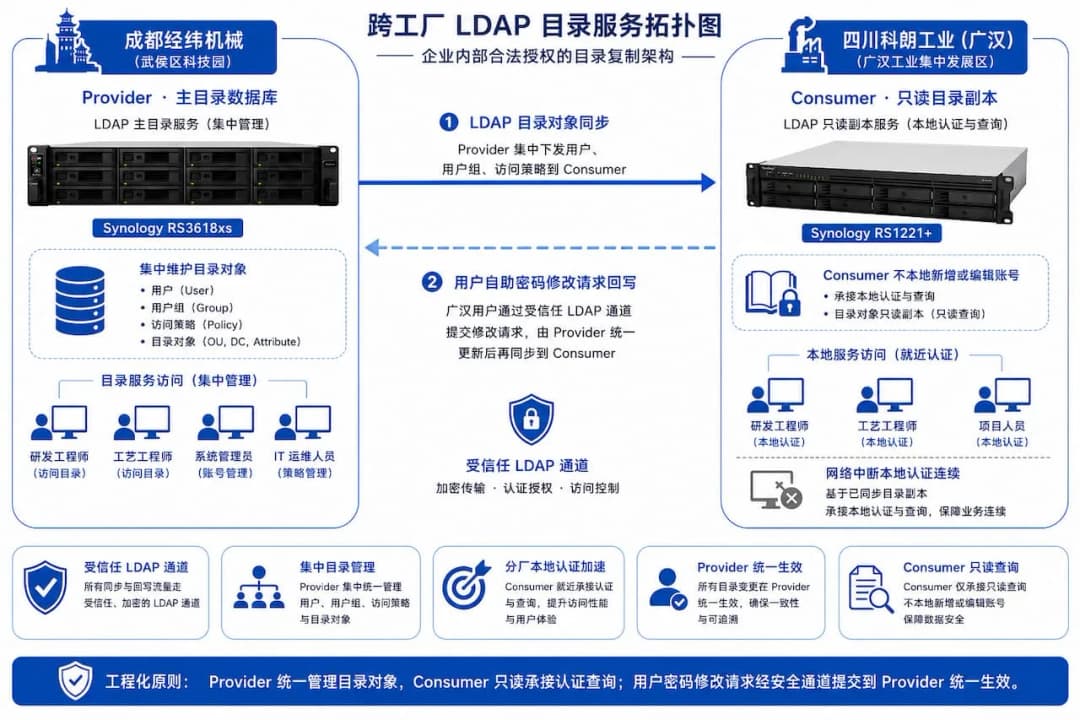 跨工厂 LDAP 拓扑图:成都 Provider 单向目录同步 + 广汉分厂密码修改请求回写 Provider + 网络中断本地认证连续