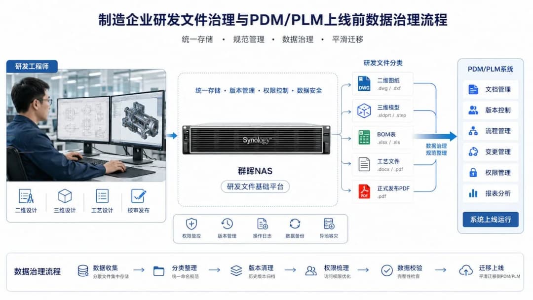 制造业研发文件与CAD图纸管理架构封面图,群晖NAS基础平台串联工程师、CAD/BOM/工艺文件与未来PDM/PLM流程