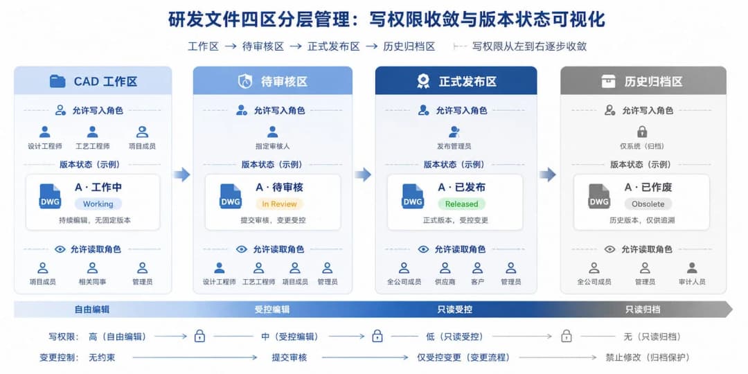 研发文件四区分层信息图,工作区/待审核区/正式发布区/历史归档区按写权限收敛与版本状态可视化