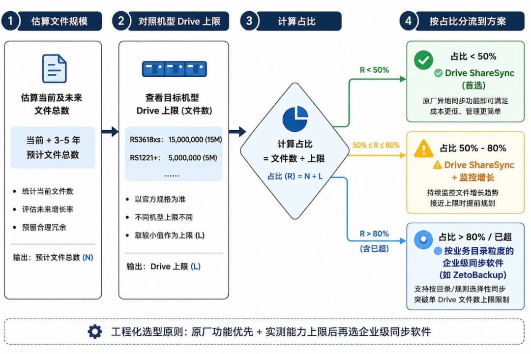 异地同步软件选型决策流程图,4 步从估算文件规模到对照 Drive 上限,按占比分流到 Drive ShareSync / 按目录粒度的企业级同步软件