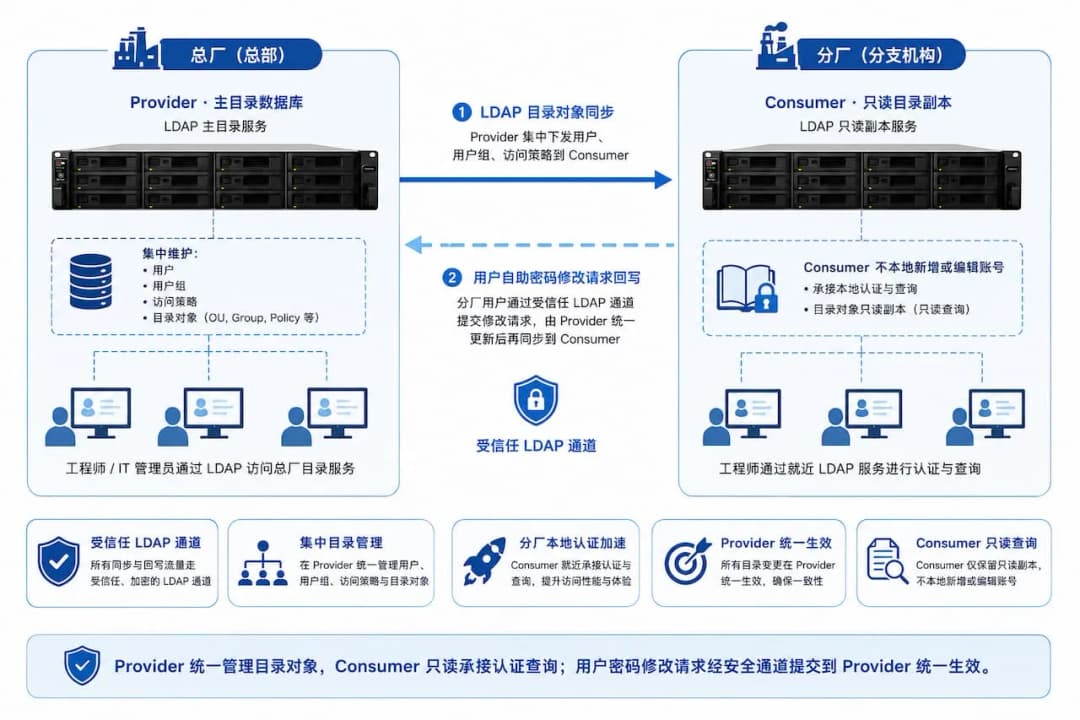 跨工厂 LDAP 拓扑图:Provider 单向目录同步 + 分厂密码修改请求回写 Provider