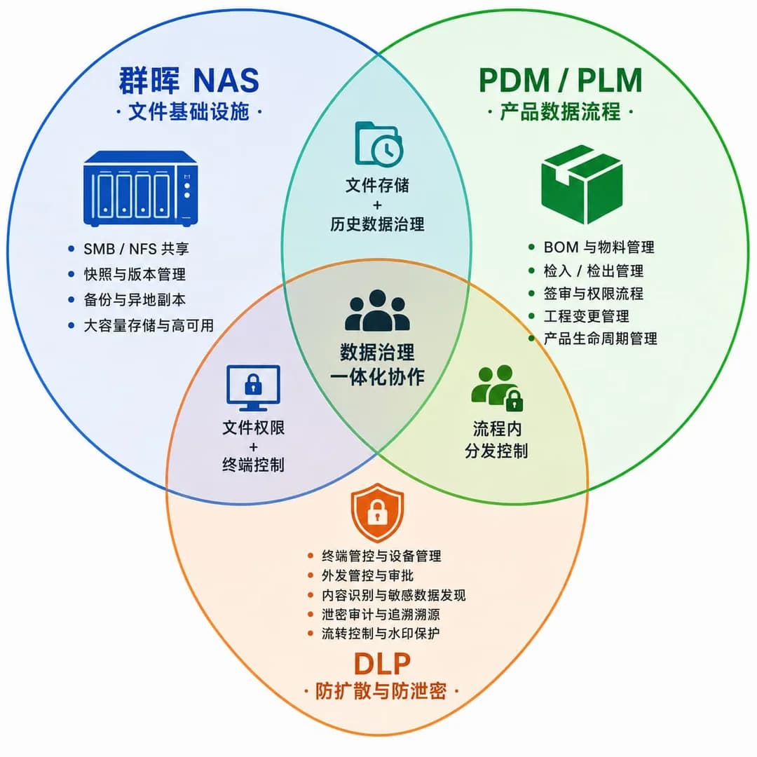 NAS与PDM-PLM与DLP三圈职责边界韦恩图,文件基础设施/产品数据流程/防扩散三层能力分工