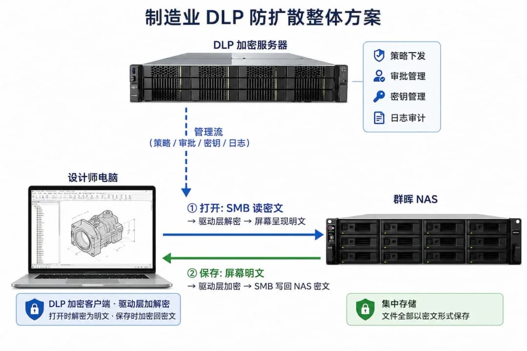 制造业 DLP 防扩散整体方案:电脑装 DLP 客户端通过 SMB 共享访问群晖 NAS,打开时驱动层解密为明文、保存时驱动层加密回 NAS 密文,DLP 加密服务器统一下发策略、审批、密钥与日志审计