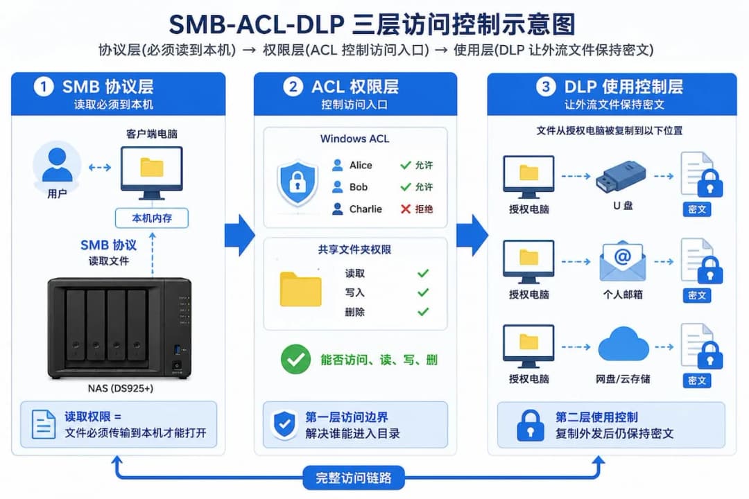 SMB-ACL-DLP 三层访问控制示意图,从左到右展示用户访问 NAS 文件的三层边界:协议层(SMB 必须读到本机)、权限层(ACL 控制访问入口)、使用层(DLP 让外流文件保持密文)