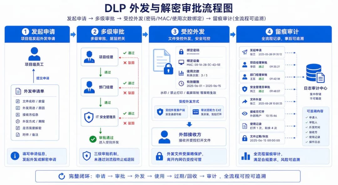 DLP 外发与解密审批流程图,展示项目组发起申请到审批人审批、外发文件被绑定密码与设备、记录留痕的完整闭环流程