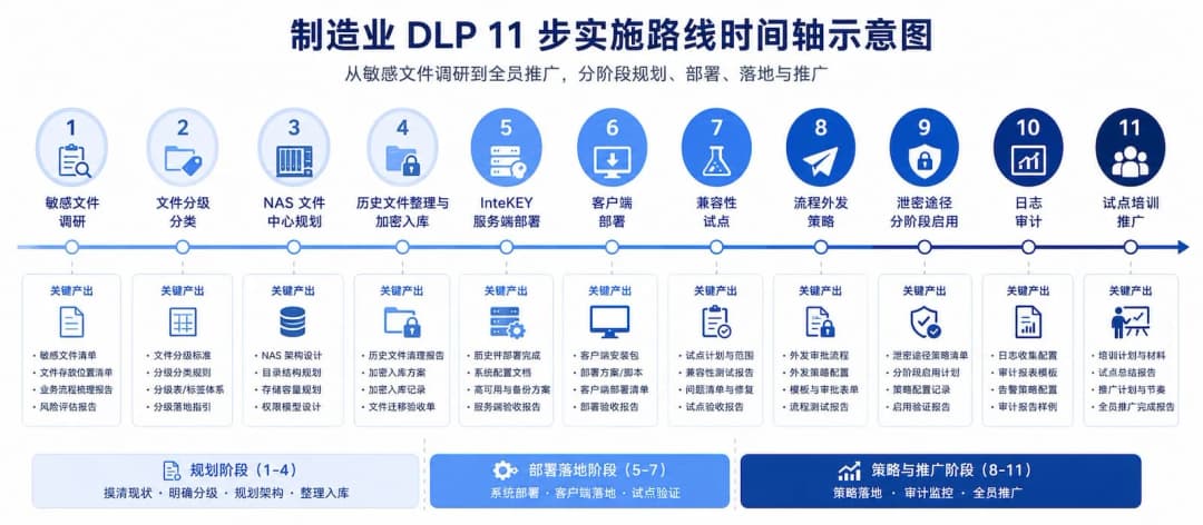 制造业 DLP 11 步实施路线时间轴示意图,横向排列从敏感文件调研到全员推广的 11 个阶段节点,每个节点带阶段名称与关键产出