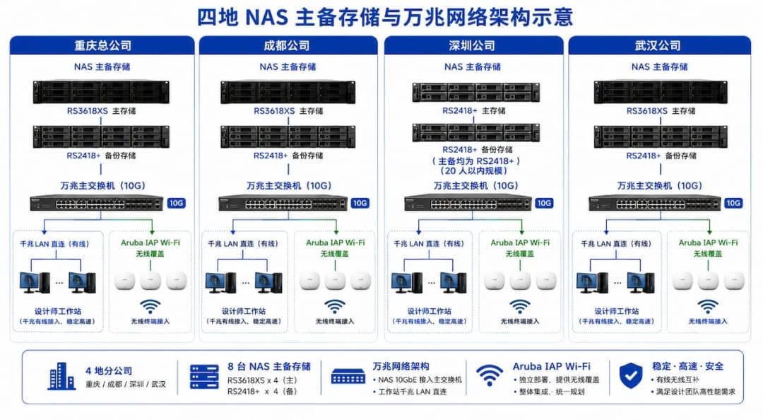 四地 NAS 主备存储与万兆网络架构示意,重庆/成都/武汉 RS3618XS 主+RS2418+ 备,深圳 RS2418+ 双主备,NAS 万兆接入主交换机,工作站千兆 LAN 有线直连,Aruba IAP 另行部署提供无线覆盖