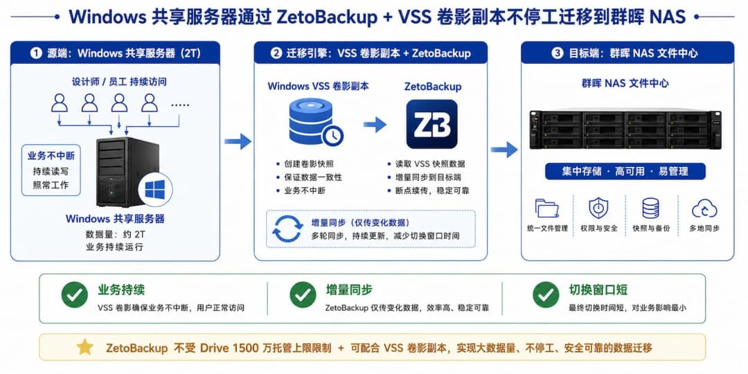 Windows 共享服务器通过 ZetoBackup + VSS 卷影副本不停工迁移到群晖 NAS 的流程示意,左侧 Windows 服务器持续业务,中间 VSS 快照+ZetoBackup,右侧 NAS 文件中心