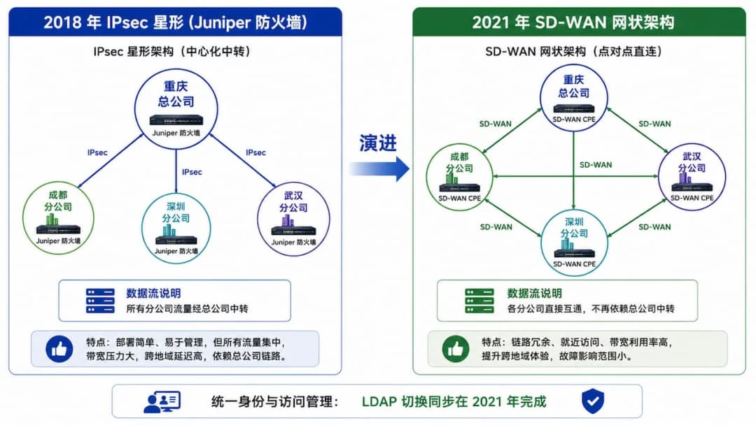 Juniper IPsec 星形(2018)→ SD-WAN 网状(2021)网络架构演进对比,左侧星形所有分支通过总公司中转,右侧网状各分公司直接互通