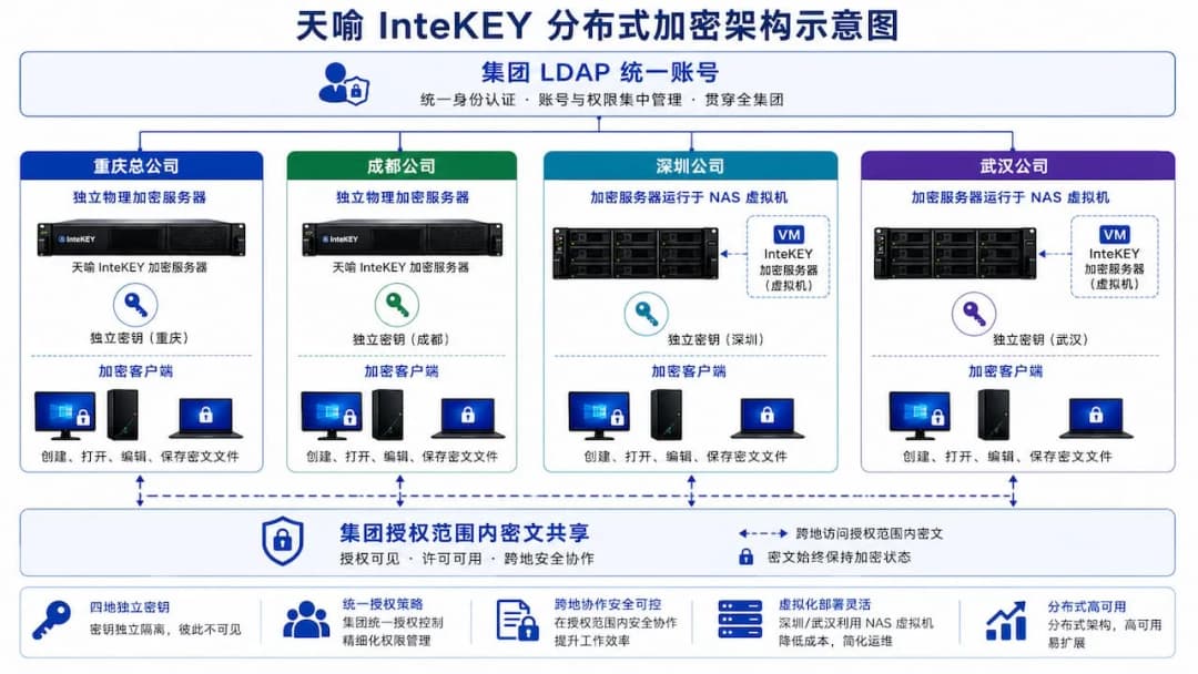 天喻 InteKEY 分布式加密架构示意,重庆/成都各配独立物理加密服务器,深圳/武汉加密服务器运行于群晖 NAS 虚拟机,四地独立密钥,集团授权范围内密文跨地协作