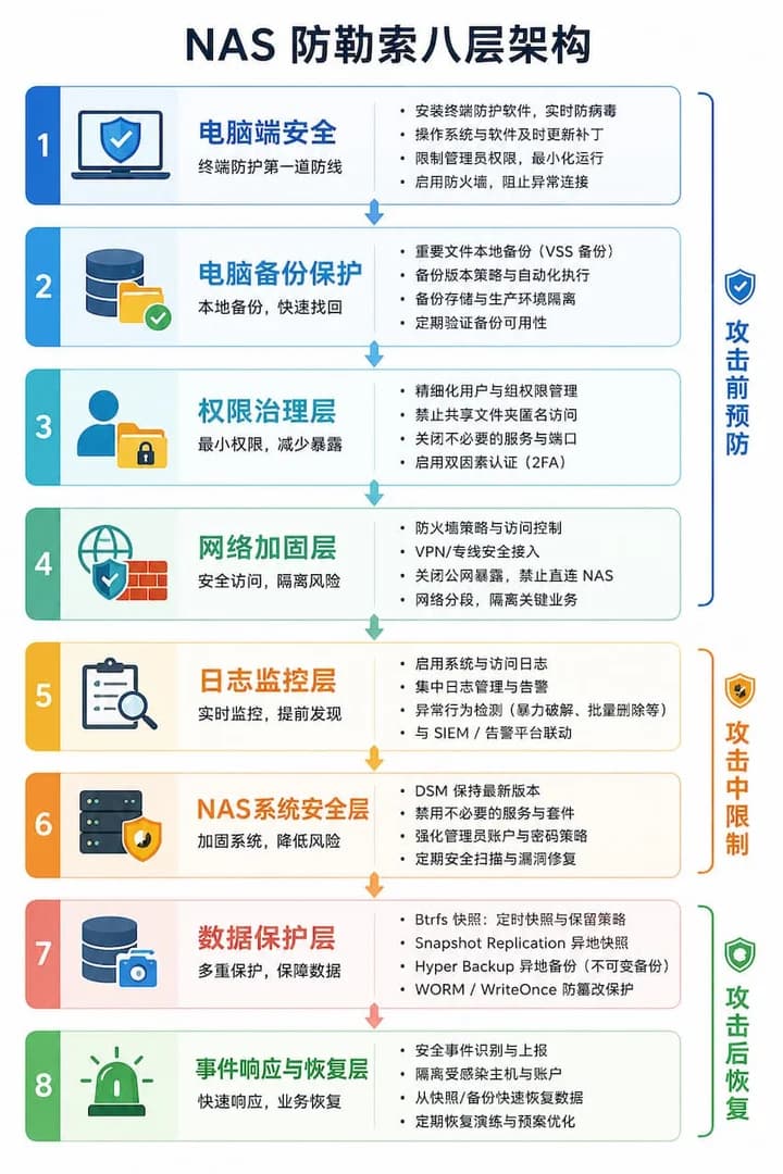 NAS防勒索八层架构纵向流程图,从电脑端安全层到事件响应层自上而下排列,每层标注关键措施